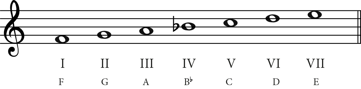 The F major Scale - A Music Theory Guide - Jade Bultitude