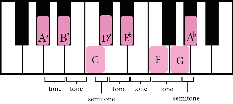 piano, keyboard, A flat major, scale