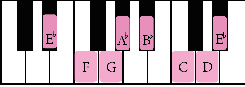 E flat major, keyboard, piano, white keys, black keys