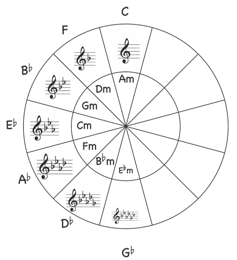 Circle of Fifths Cheat Sheet - Jade Bultitude