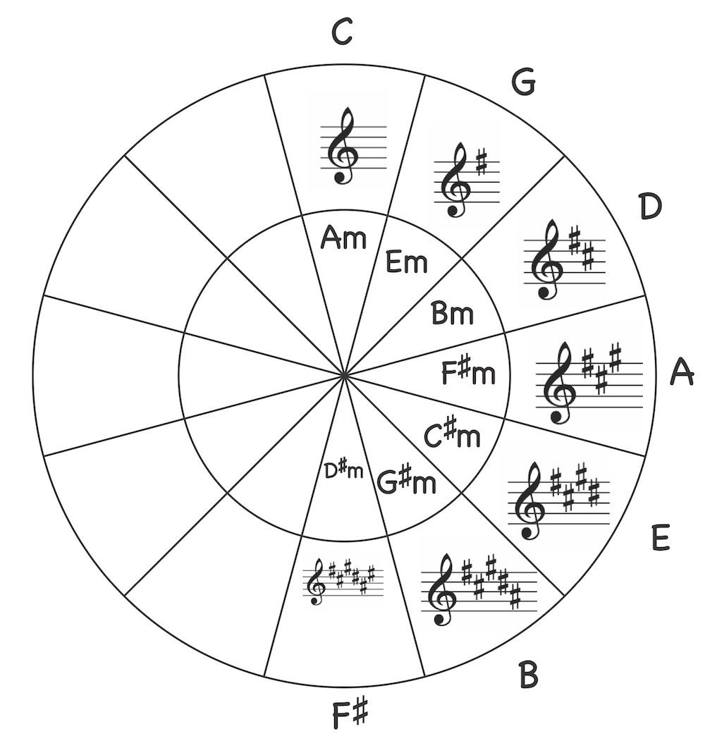 Circle of Fifths Cheat Sheet - Jade Bultitude