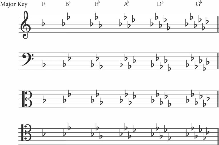 Key Signatures A Guide To All 12 Keys Jade Bultitude