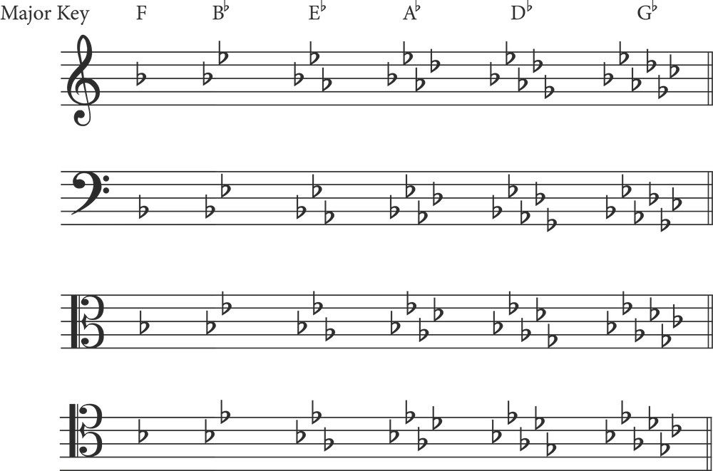 Bass Clef Notes Sharps And Flats