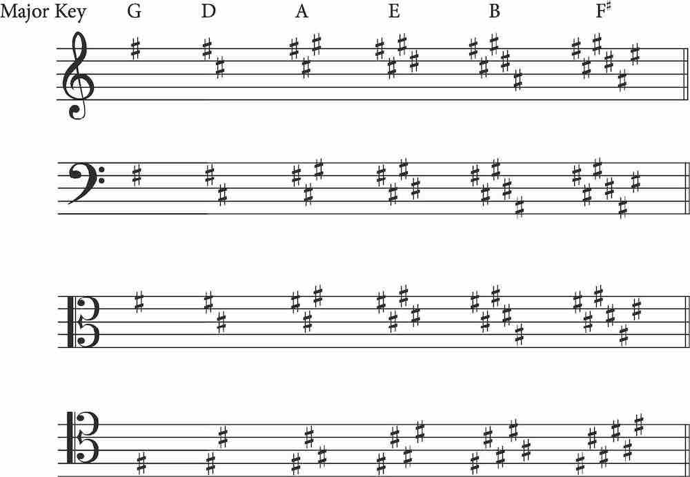 All Major Key Signatures In Treble Clef Bass Clef Alto Clef And Tenor Clef 