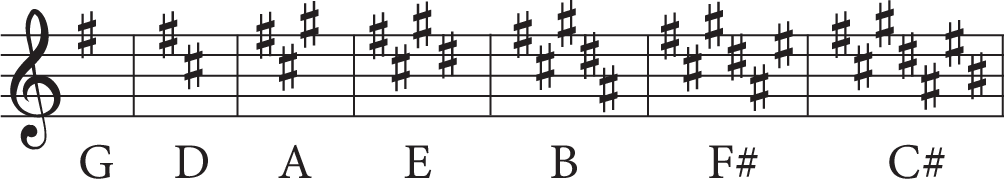 Key Signatures - A Guide To All 12 Keys - Jade Bultitude