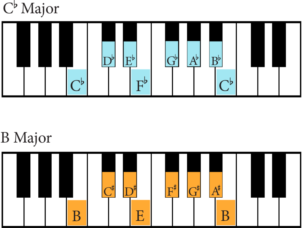 Key Signatures - A Guide To All 12 Keys - Jade Bultitude