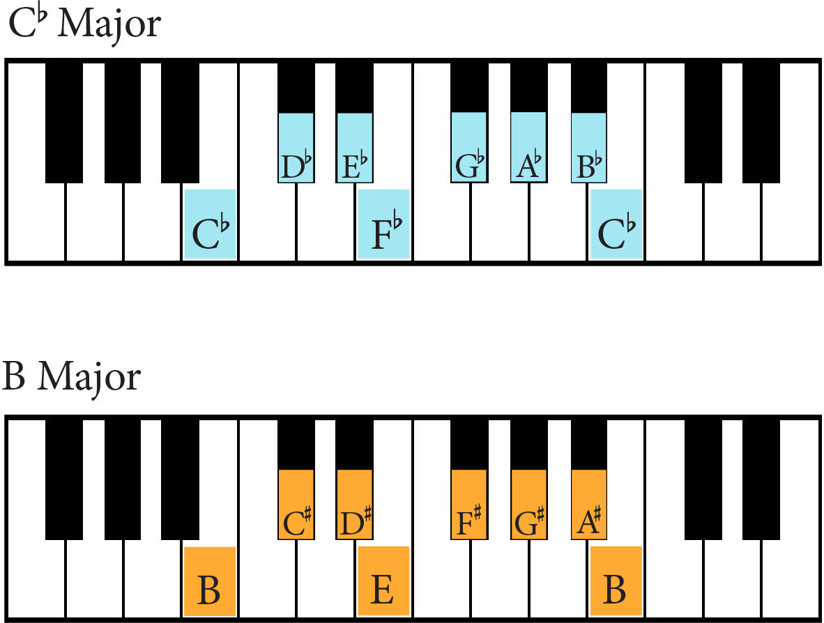 Key Signatures - A Guide To All 12 Keys - Jade Bultitude