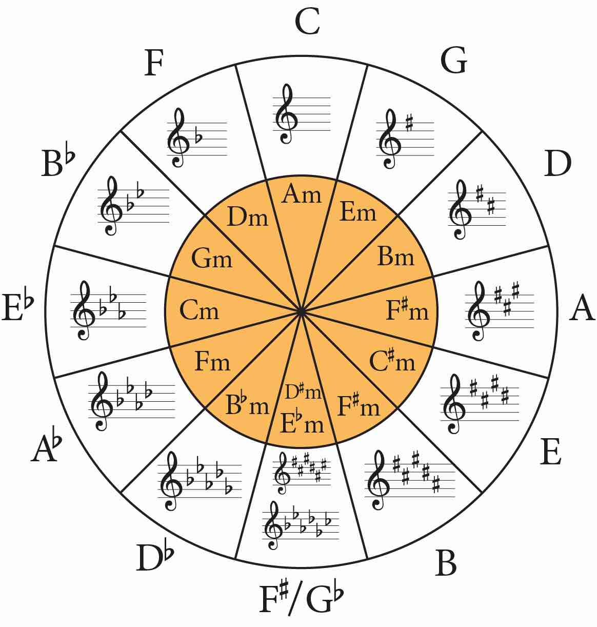 Key Signatures - A Guide To All 12 Keys - Jade Bultitude