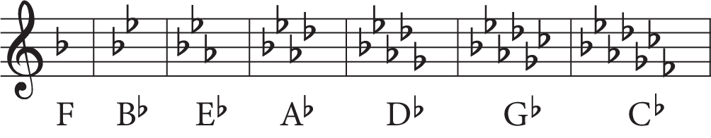 all flat key signatures, treble clef