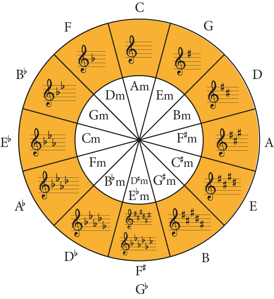 circle of fifths, treble clef