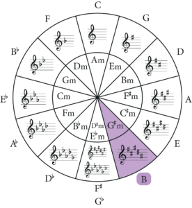 B major Scale Explained: A Music Theory Guide