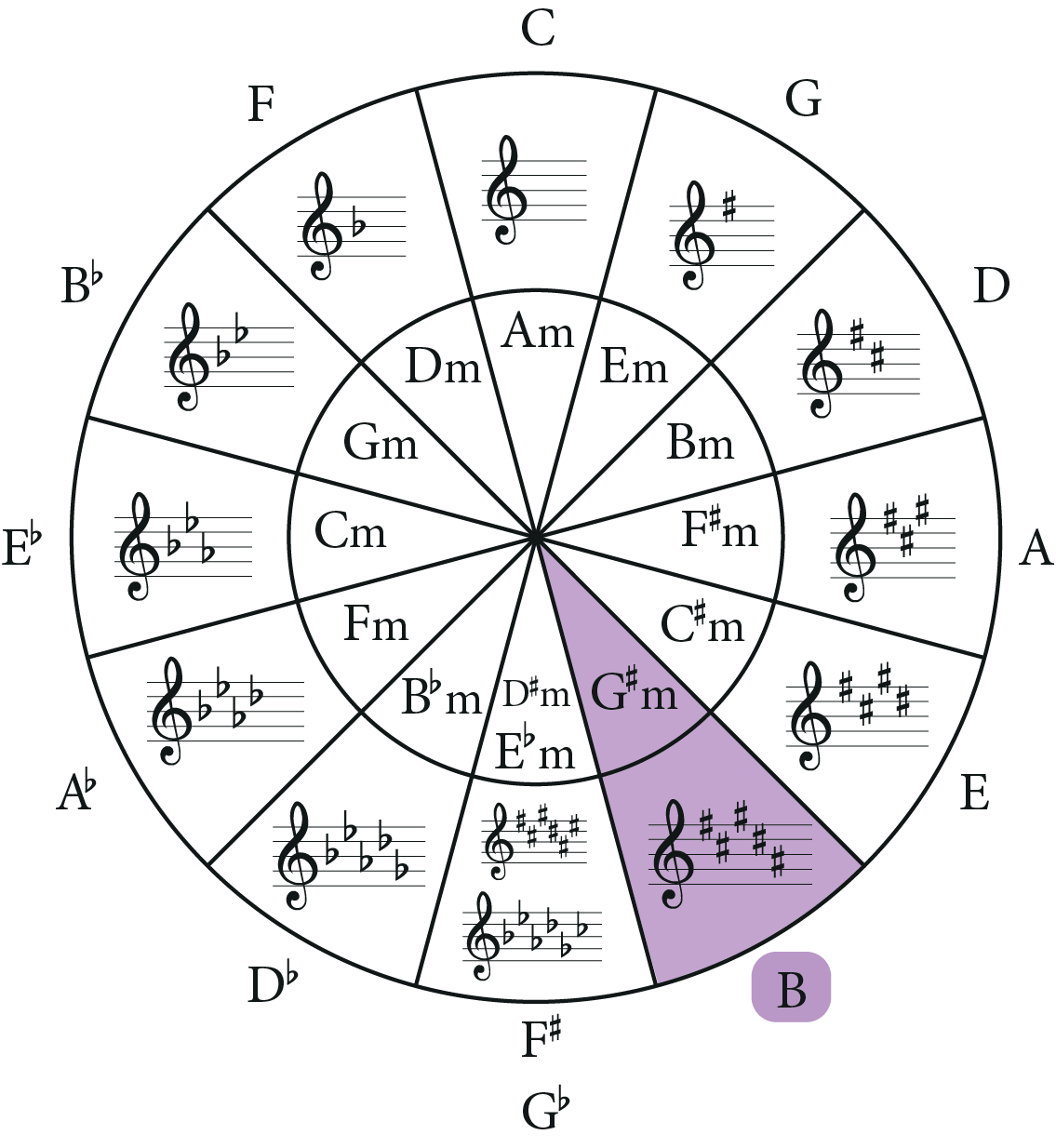 b-major-scale-explained-a-music-theory-guide