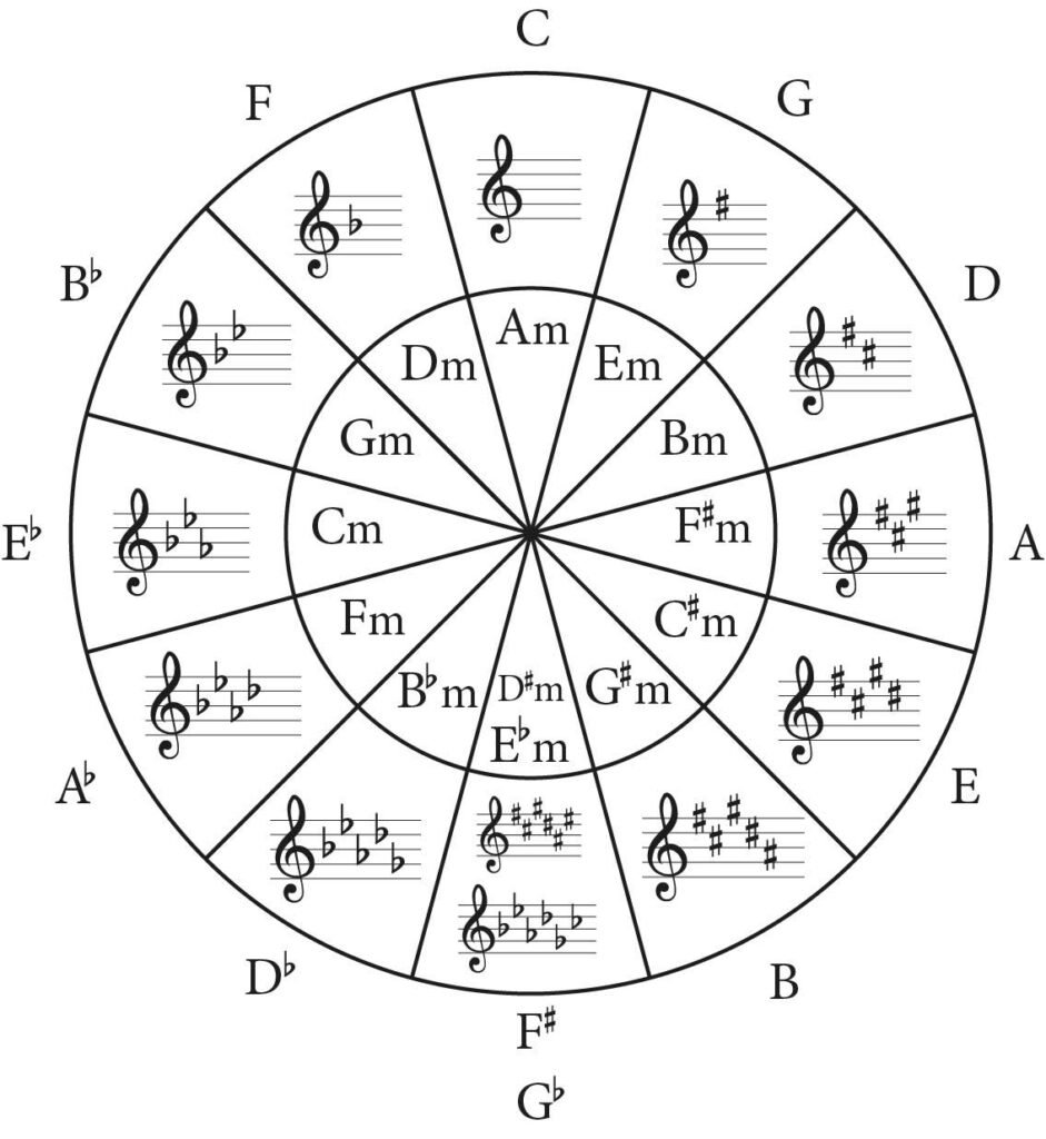circle of fifths, with treble clef key signatures.