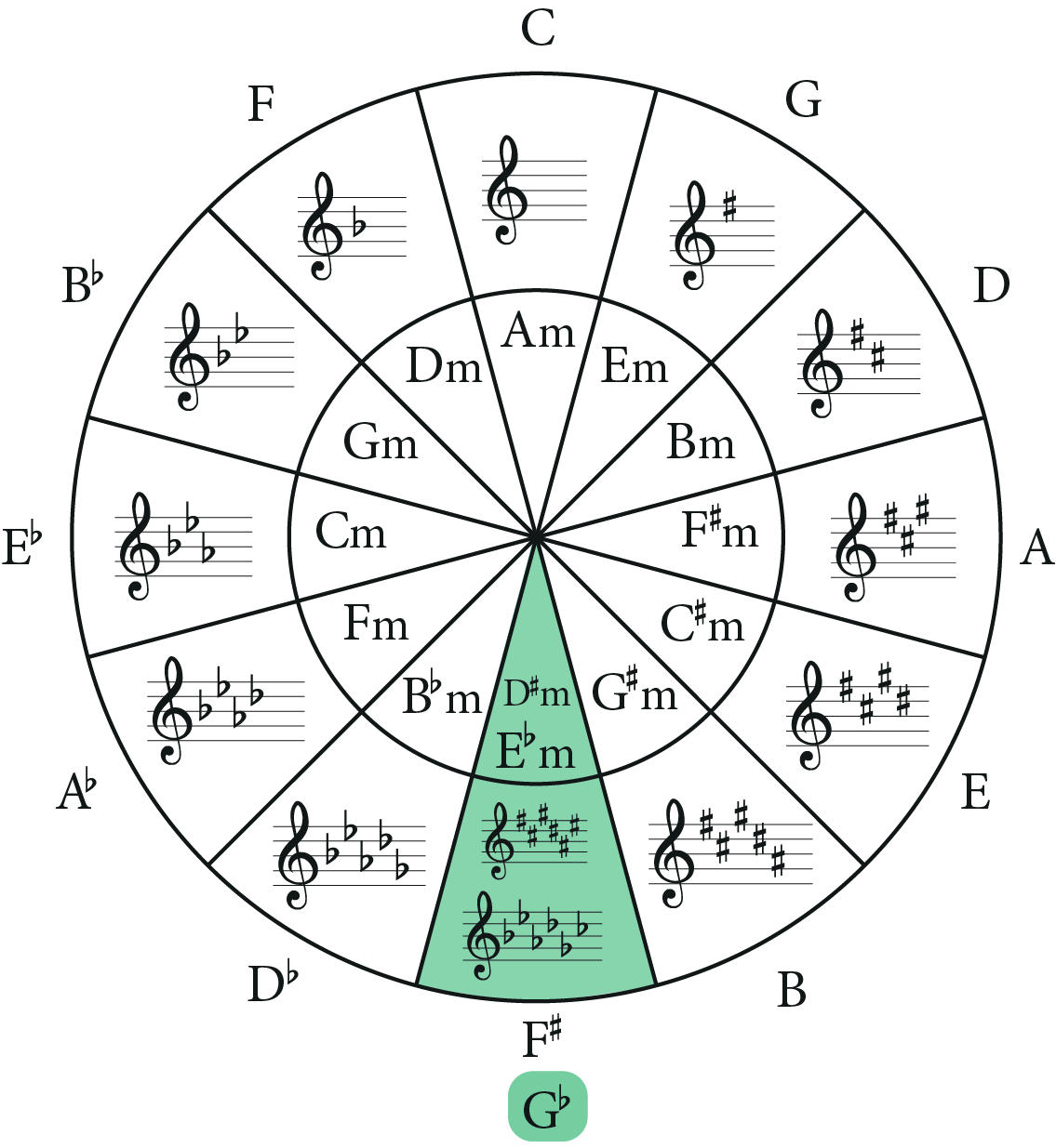 The G Flat Major Scale: A Complete Guide