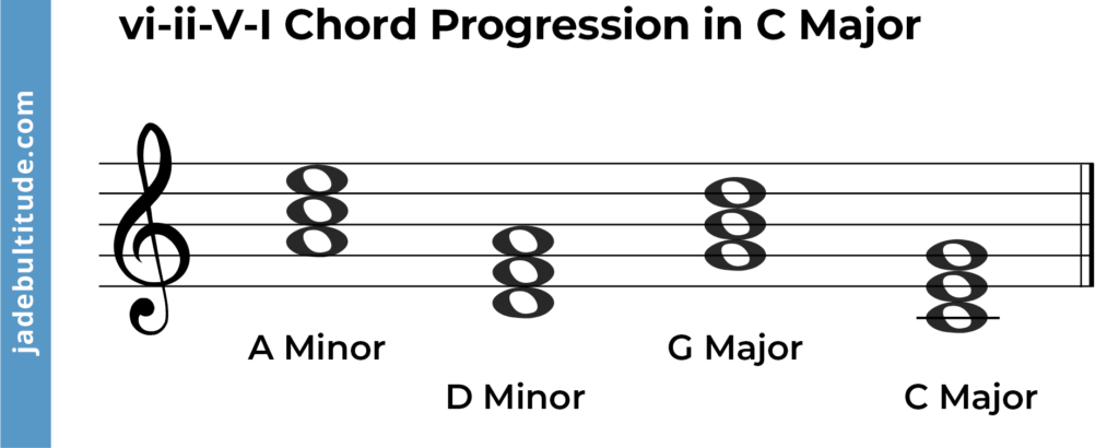 6, 2, 5, 1 chord progression in c major