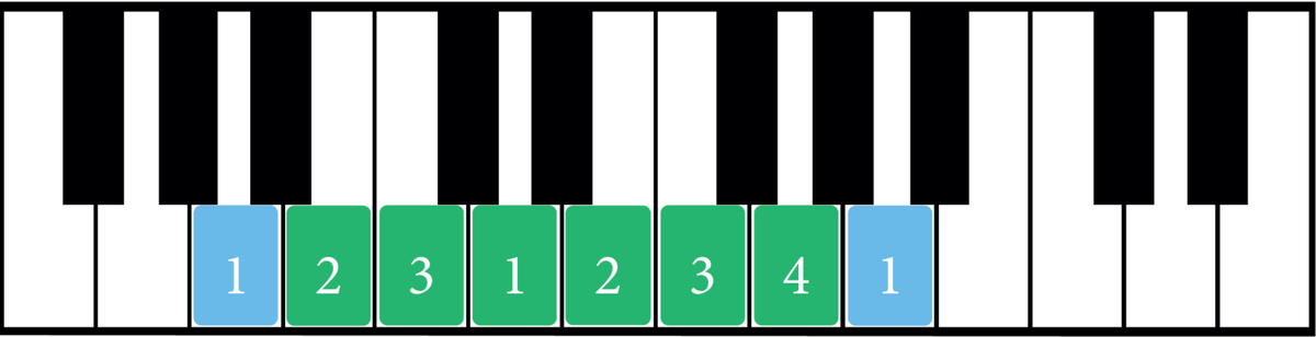 The A Minor Scale: A Complete Guide - Jade Bultitude