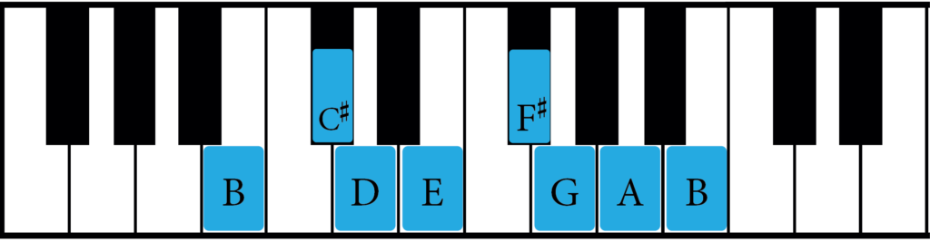 B Natural Minor Scale on piano with note names