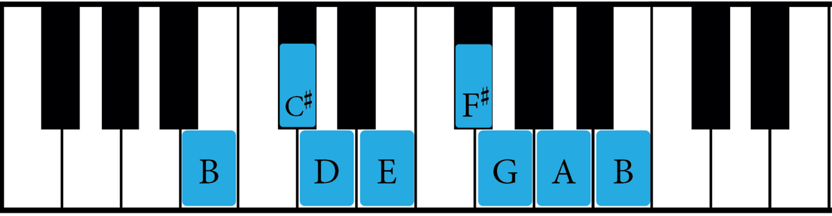 The B Minor Scale: A Complete Guide - Jade Bultitude