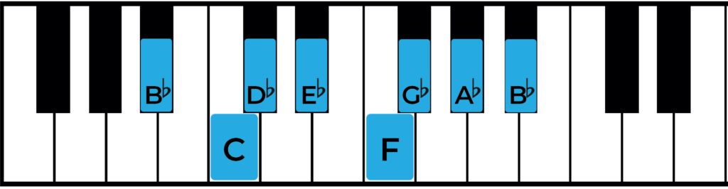 B flat minor scale on piano with keys labelled
