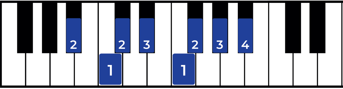 The B flat Minor Scale: A Complete Guide - Jade Bultitude