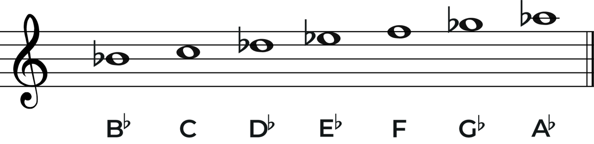 The B Flat Minor Scale A Complete Guide Jade Bultitude