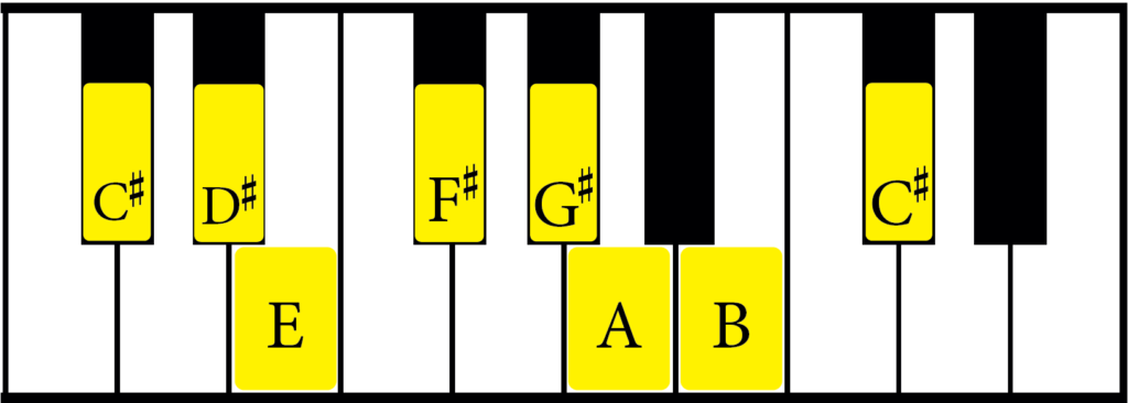 C Sharp Natural Minor Scale, on piano with notes labelled