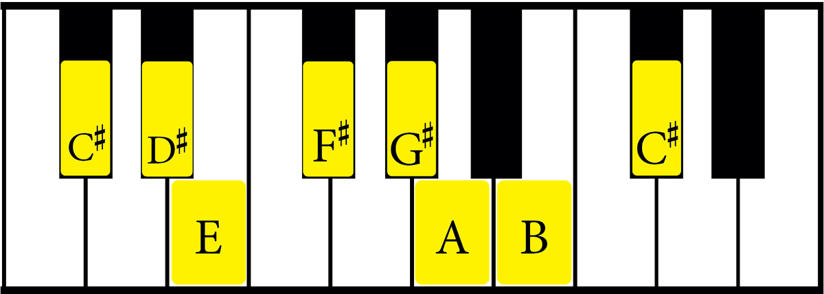 The C Sharp Minor Scale A Complete Guide Music Theory