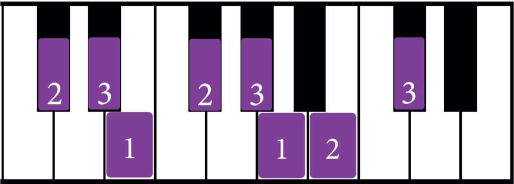 C Sharp Natural Minor Scale piano fingering, right hand
