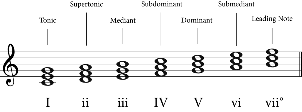 C major chords labelled with roman numerals and with degree of scale name