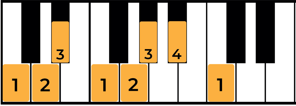 The C Minor Scale: A Complete Guide - Jade Bultitude