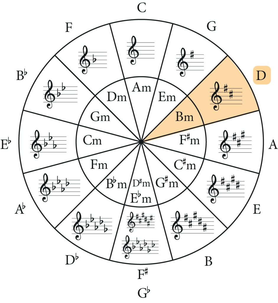 Circle of fifths, D Major and B minor highlighted