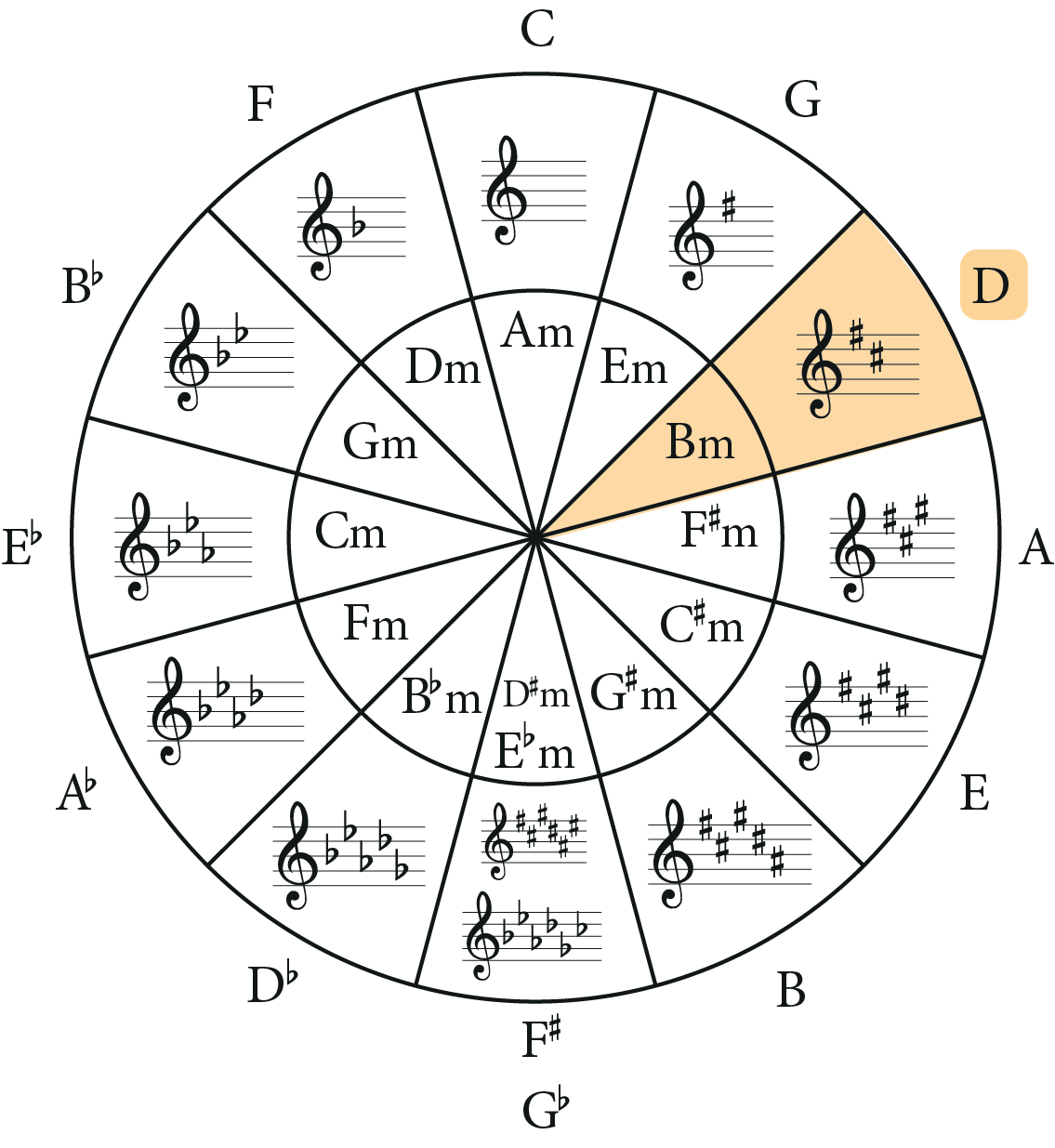 The B Minor Scale: A Complete Guide - Jade Bultitude