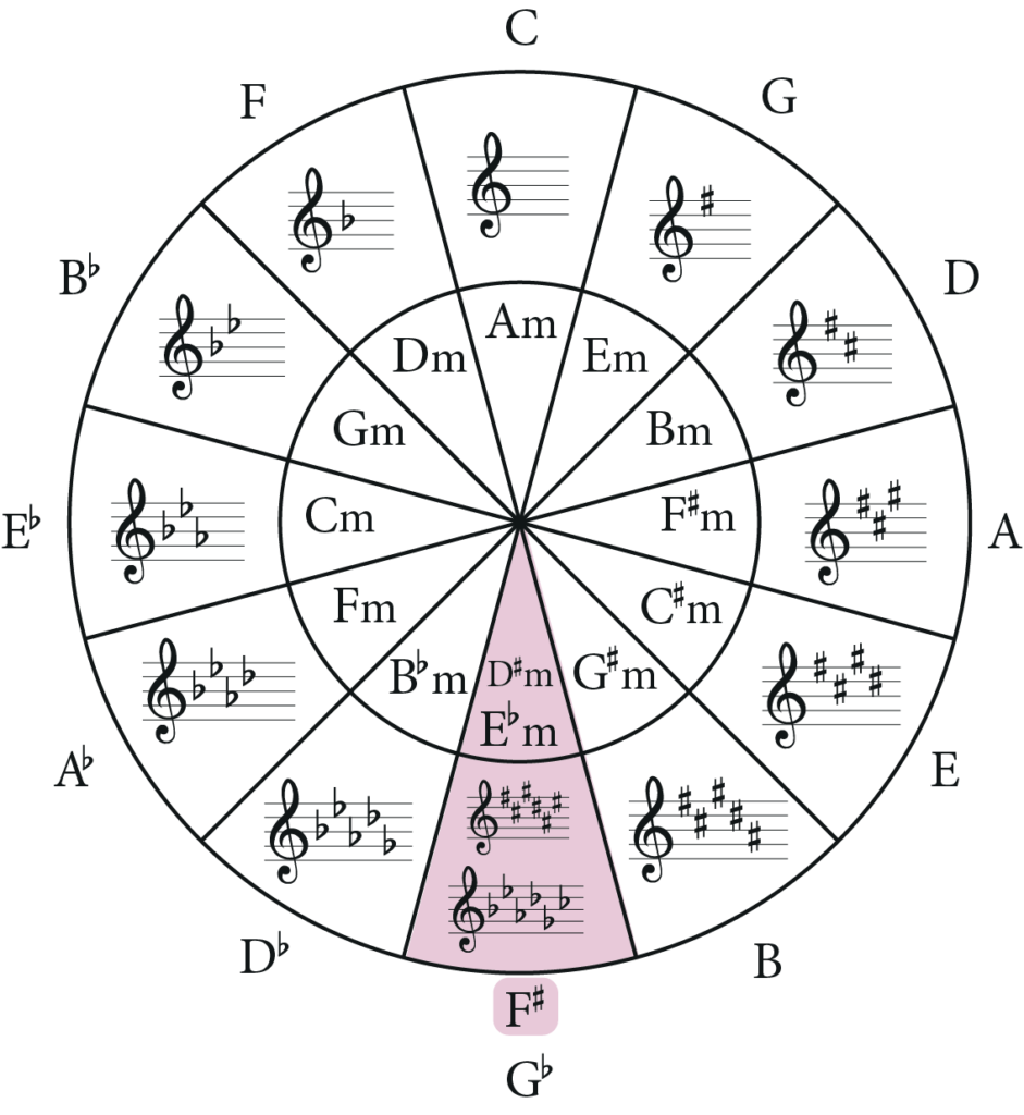 Circle of fifths, D sharp minor and F sharp major highlighed, treble clef