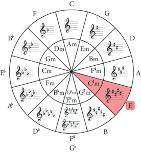 The C sharp Minor Scale: A Complete Guide - Music Theory