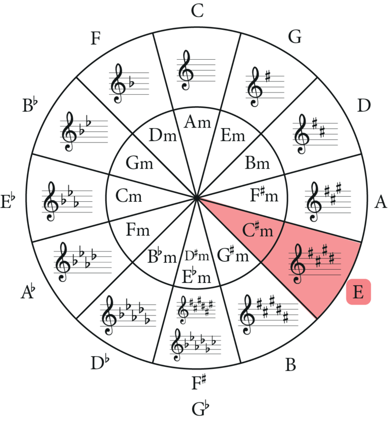 The C sharp Minor Scale: A Complete Guide - Music Theory