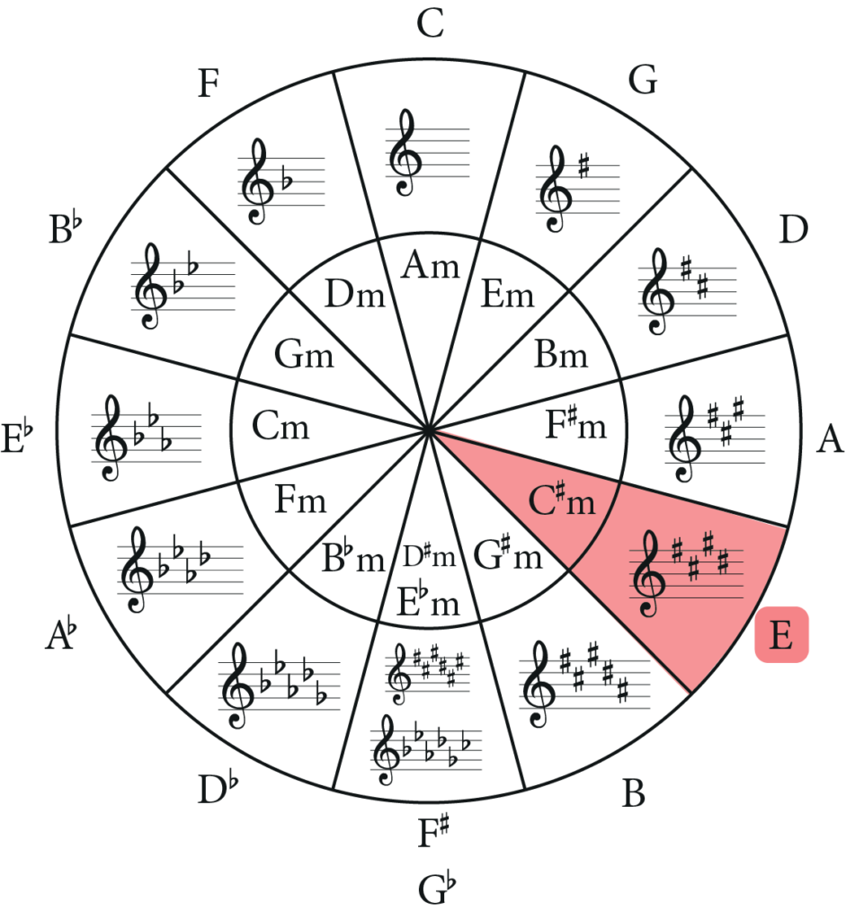 Circle of fifths, c sharp minor and e major highlighed, treble clef key signatures