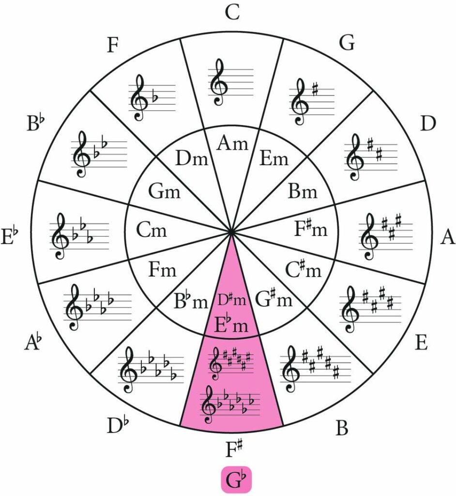 Circle of fifths, e flat minor and g flat major highlighted