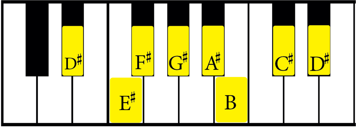 The D Sharp Minor Scale: A Complete Guide - Jade Bultitude