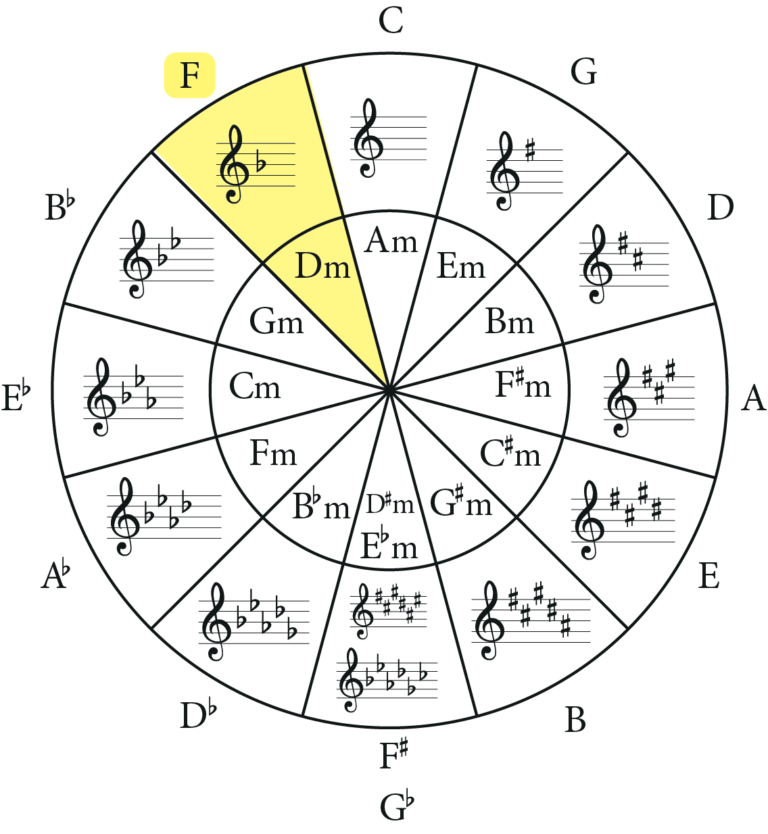 The D Minor Scale: A Complete Guide - Jade Bultitude