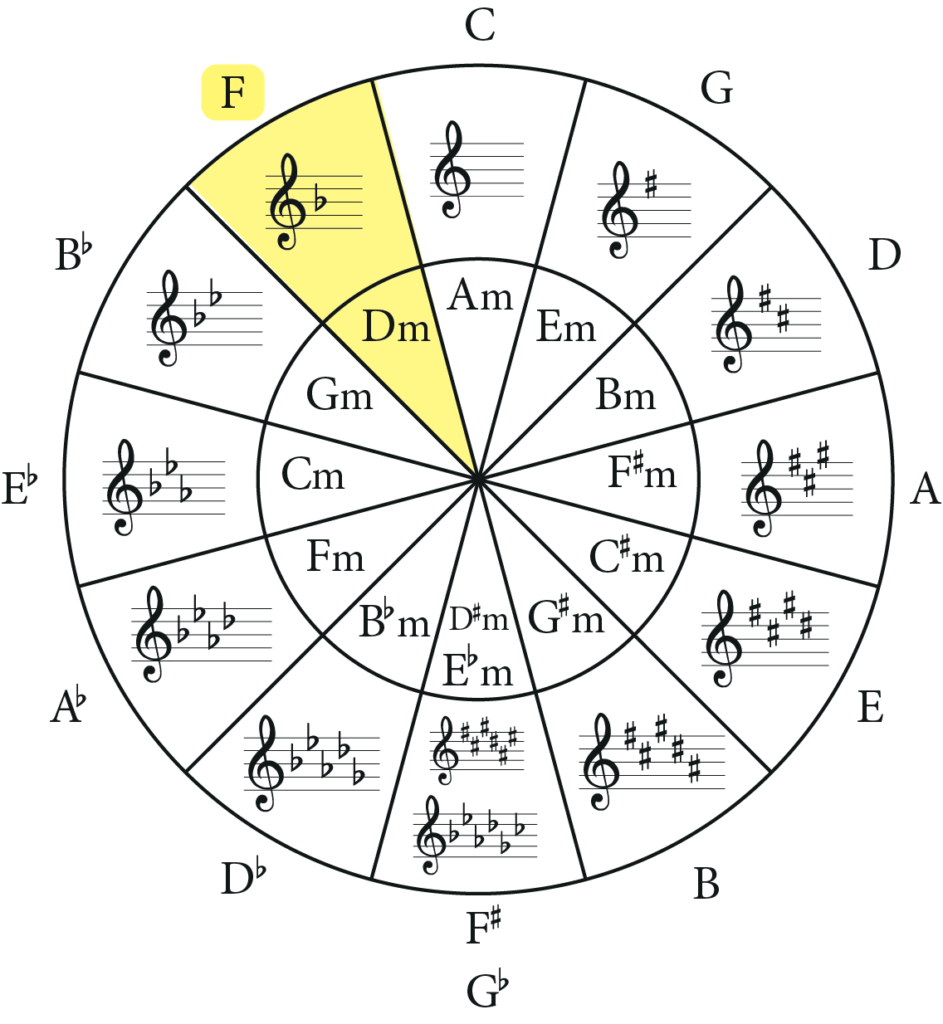 D natural minor and f major highighted on circle of fifths