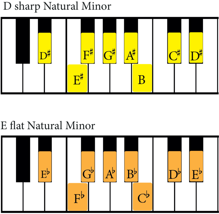 The D Sharp Minor Scale: A Complete Guide - Jade Bultitude