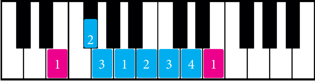 E Natural Minor Scale piano fingering