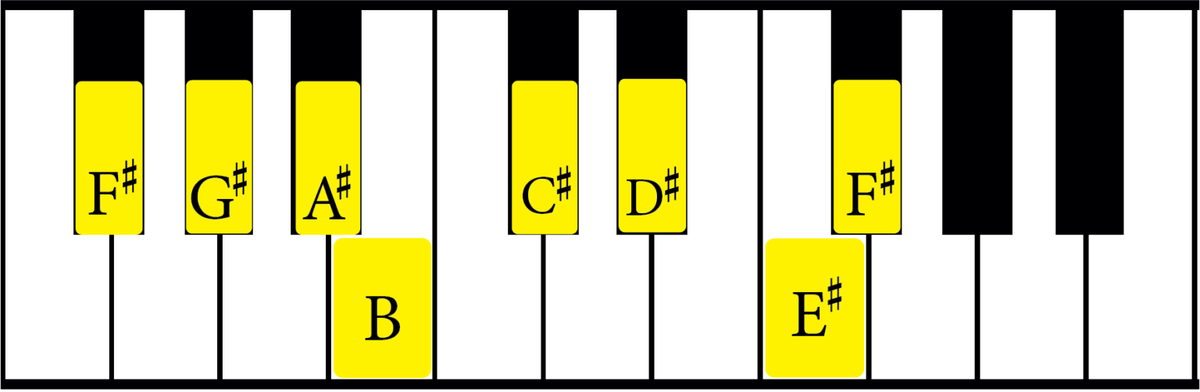 F Sharp Major Scale Explained: The Complete Guide - Jade Bultitude