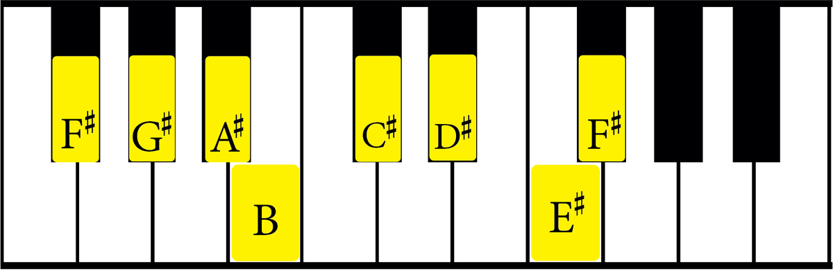 F Sharp Major Scale Explained: The Complete Guide - Jade Bultitude