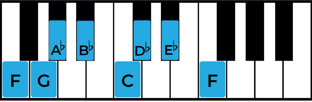 F natural minor scale on piano with keys labelled