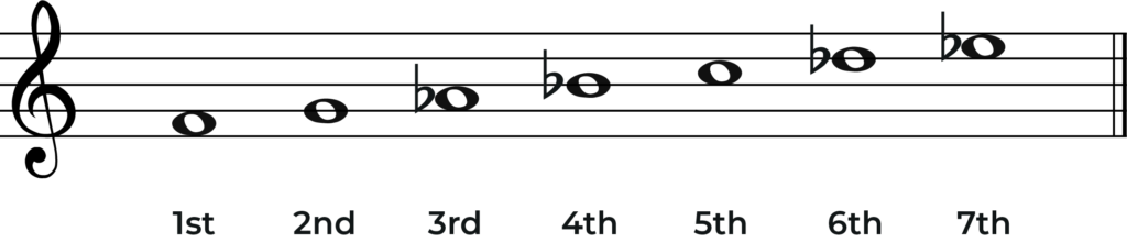 F natural minor scale with degress of the scale