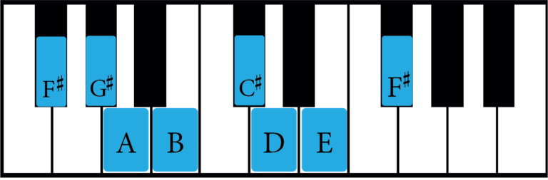 The F Sharp Minor Scale A Complete Guide Music Theory   F Sharp Natural Minor Scale On Piano With Notes Labelled 768x253 