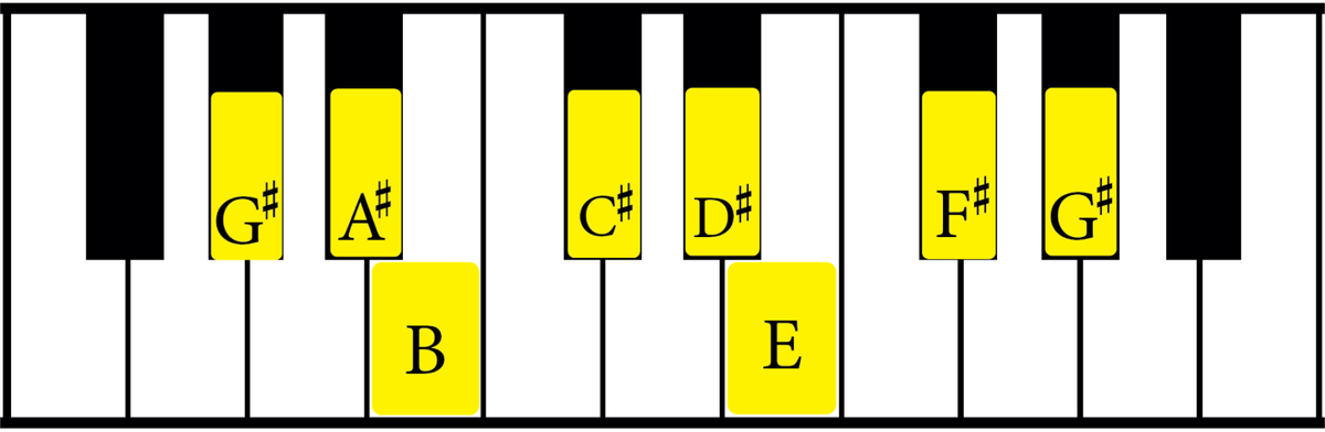 The G Sharp Minor Scale: A Complete Guide - Jade Bultitude