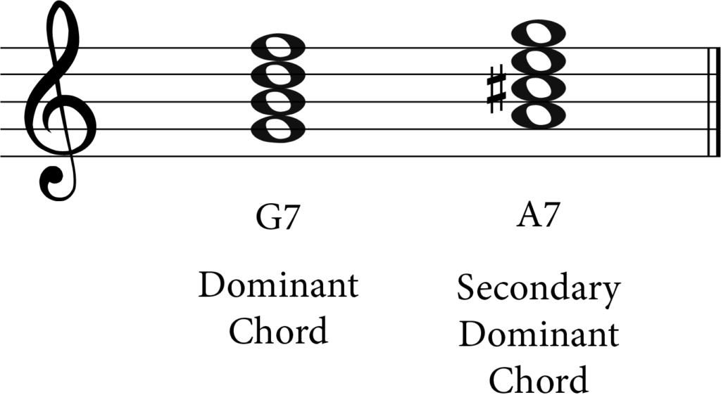 G7 and A7 secondary dominant chord