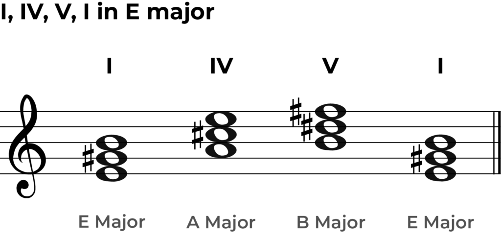 I, IV, V, I, chord progression in E major